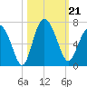 Beach Creek tide chart for Monday, October 21, 2024