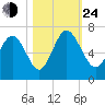 Beach Creek tide chart for Thursday, October 24, 2024