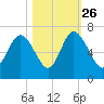 Beach Creek tide chart for Saturday, October 26, 2024