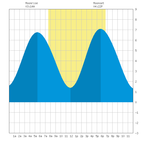 Beach Creek tide chart for Sunday, October 27, 2024