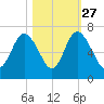 Beach Creek tide chart for Sunday, October 27, 2024