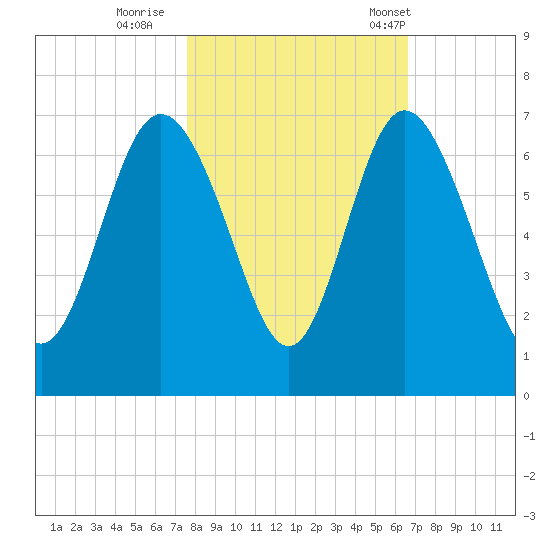 Beach Creek tide chart for Monday, October 28, 2024