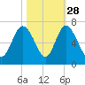 Beach Creek tide chart for Monday, October 28, 2024