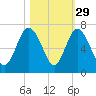 Beach Creek tide chart for Tuesday, October 29, 2024