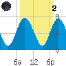 Beach Creek tide chart for Wednesday, October 2, 2024