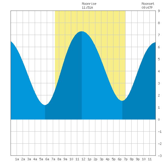 Beach Creek tide chart for Monday, October 7, 2024