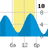Beach Creek tide chart for Sunday, November 10, 2024