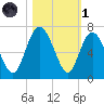 Beach Creek tide chart for Friday, November 1, 2024