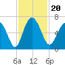 Beach Creek tide chart for Wednesday, November 20, 2024