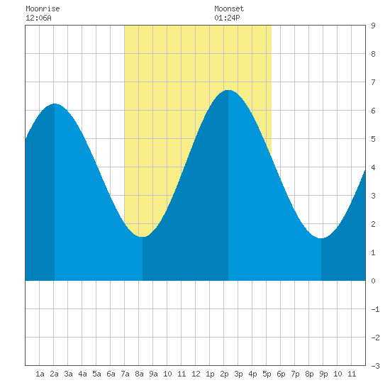 Beach Creek tide chart for Saturday, November 23, 2024