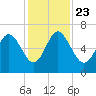 Beach Creek tide chart for Saturday, November 23, 2024