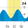 Beach Creek tide chart for Sunday, November 24, 2024