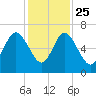 Beach Creek tide chart for Monday, November 25, 2024