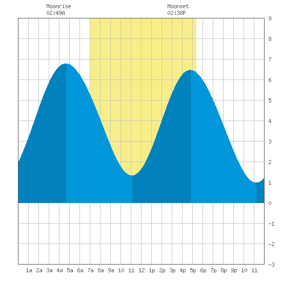 Beach Creek tide chart for Tuesday, November 26, 2024