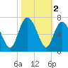Beach Creek tide chart for Saturday, November 2, 2024