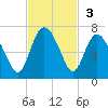 Beach Creek tide chart for Sunday, November 3, 2024