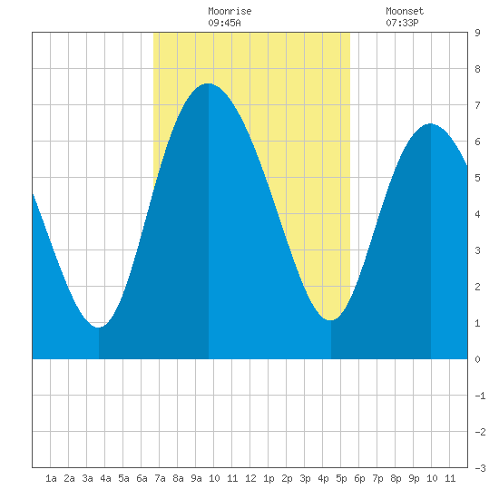 Beach Creek tide chart for Monday, November 4, 2024