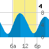 Beach Creek tide chart for Monday, November 4, 2024