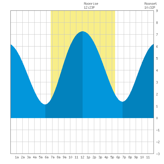 Beach Creek tide chart for Thursday, November 7, 2024