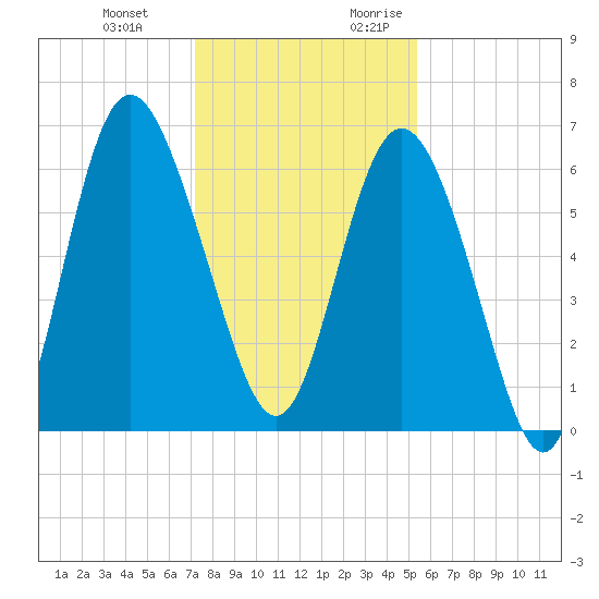 Beach Creek tide chart for Wednesday, December 11, 2024