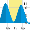Beach Creek tide chart for Wednesday, December 11, 2024
