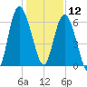 Beach Creek tide chart for Thursday, December 12, 2024