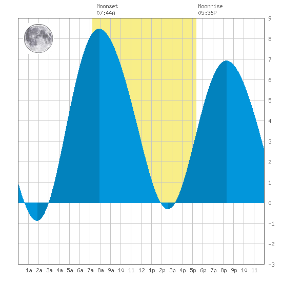 Beach Creek tide chart for Sunday, December 15, 2024