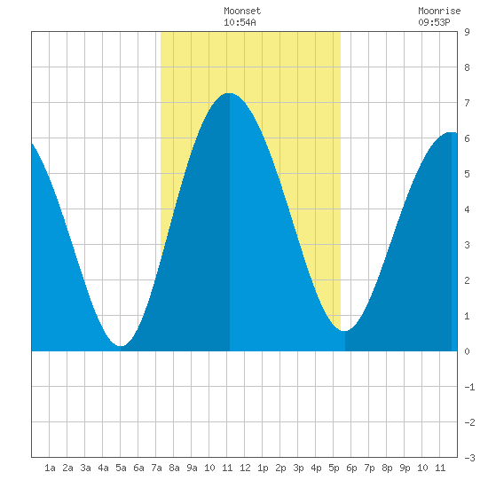 Beach Creek tide chart for Thursday, December 19, 2024