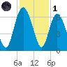 Beach Creek tide chart for Sunday, December 1, 2024