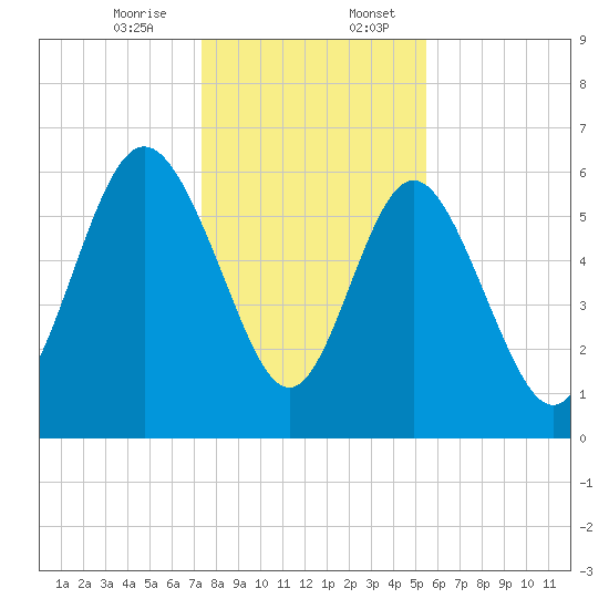 Beach Creek tide chart for Thursday, December 26, 2024