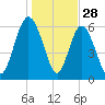 Beach Creek tide chart for Saturday, December 28, 2024