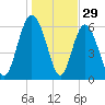Beach Creek tide chart for Sunday, December 29, 2024