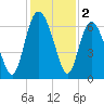 Beach Creek tide chart for Monday, December 2, 2024