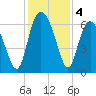 Beach Creek tide chart for Wednesday, December 4, 2024