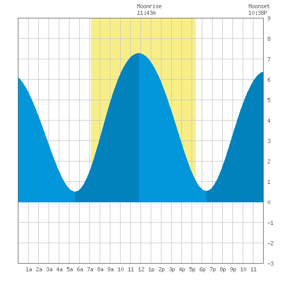 Beach Creek tide chart for Friday, December 6, 2024