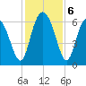 Beach Creek tide chart for Friday, December 6, 2024