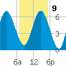 Beach Creek tide chart for Monday, December 9, 2024