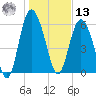 Beach Creek tide chart for Monday, January 13, 2025