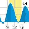 Beach Creek tide chart for Tuesday, January 14, 2025