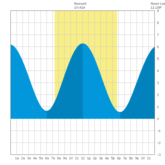 Beach Creek tide chart for Sunday, January 19, 2025