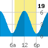 Beach Creek tide chart for Sunday, January 19, 2025