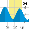 Beach Creek tide chart for Friday, January 24, 2025
