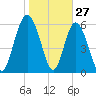 Beach Creek tide chart for Monday, January 27, 2025