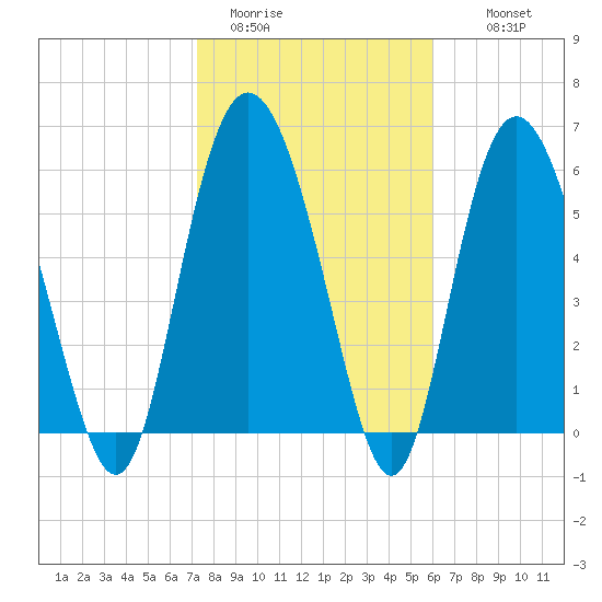 Beach Creek tide chart for Friday, January 31, 2025