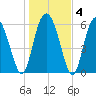 Beach Creek tide chart for Saturday, January 4, 2025