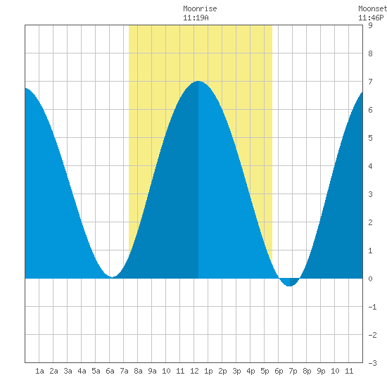 Beach Creek tide chart for Sunday, January 5, 2025