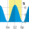 Beach Creek tide chart for Sunday, January 5, 2025