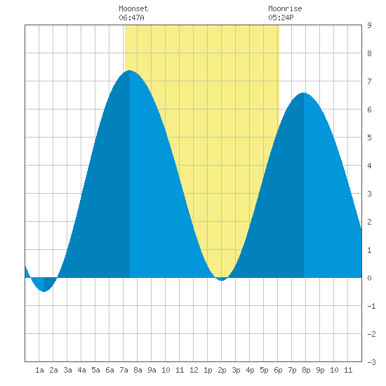 Beach Creek tide chart for Tuesday, February 11, 2025