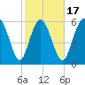 Beach Creek tide chart for Monday, February 17, 2025