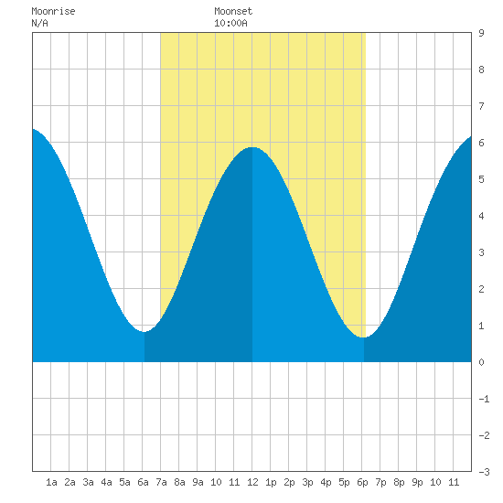 Beach Creek tide chart for Tuesday, February 18, 2025